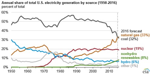 electric generation