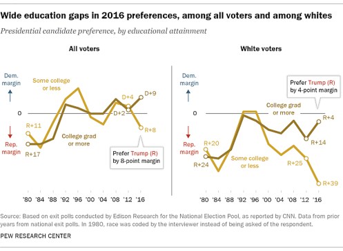 voters by education