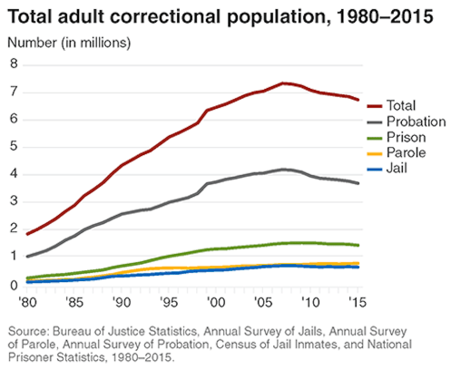 1_Total_adult_correctional_population_1980_2015