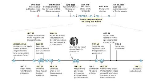 Steele timeline