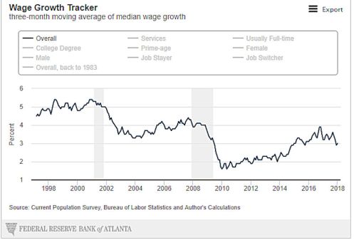 wage growth